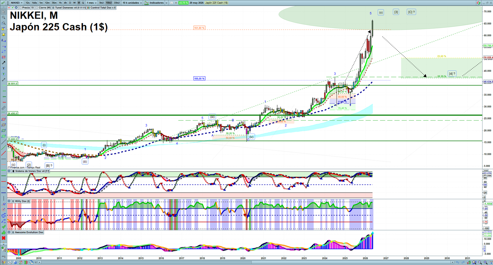 Nikkei monthly technical analysis chart with trend structure, support and resistance levels
